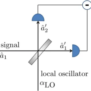 Figure 1.2: The signal is mixed with the local oscillator at a balanced beamsplitter. The pho-tocurrent diﬀerence of the outgoing beams is proportional to the quadrature ˆxθ with the phase setby the local oscillator.