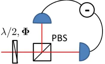 Figure 1.5: A Stokes measurement is performed by ﬁrst passing the beam through a rotatablehalf-wave plate.The mode is then split on a polarising beamsplitter.The photocurrents aremeasured at each of the outputs of the beamsplitter