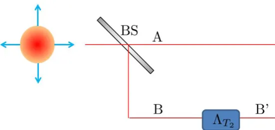 Figure 3.1: A thermal state is prepared by symmetrically modulating a coherent state in thex− and p−directions