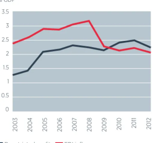 Figure 8: Repatriated profits exceed  new FDI inflows 40