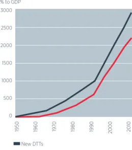 Figure 2: Numbers of tax treaties signed  by developing countries 15 3000 2500 2000 1500 1000 500 0   New DTTs  