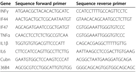 Table 1 Sequences of the primers used for Q-PCR analysis