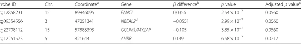 Table 1 Differentially methylated positions identified when comparing the LH group with the MI group