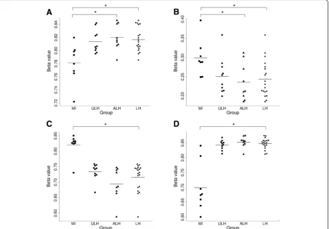 Table 2 Differentially methylated positions identified when comparing the ALH group with the MI group