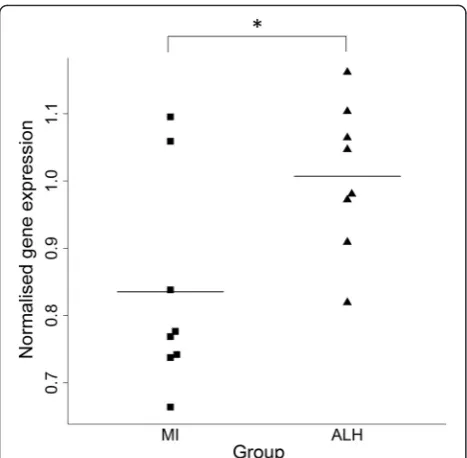 Fig. 2 Bee swarm plot showing normalised gene expression valuesfor FANCI in the married-in control (MI) and affected carriers of thelinked haplotype (ALH) groups