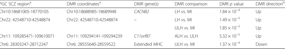 Table 4 Overlap between DMRs and regions implicated in schizophrenia by a recent large-scale GWAS [28]