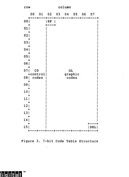 Figure 3. 7-bit Code Table structure 