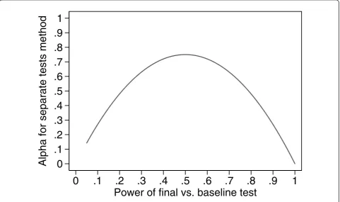 Figure 2 Actual Type I error (alpha) for separate tests against baseline for three randomised groups against the power of theindividual test of change from baseline.