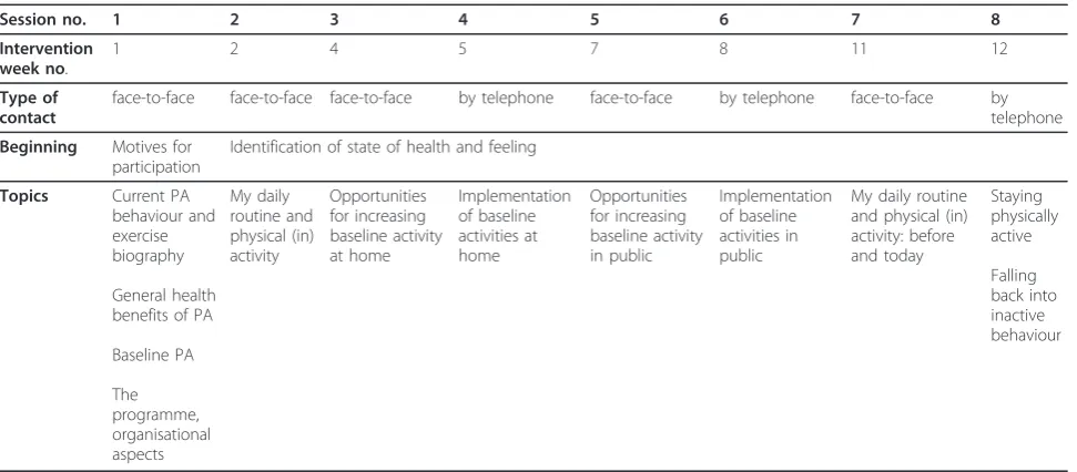 Table 4 Overview over the 12-week control intervention