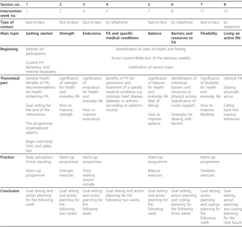 Table 3 Overview of the 12-week experimental intervention: the HOMEfit exercise programme