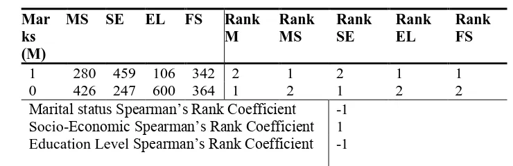 Table 10: Spearman’s Rank Correlation Analysis 