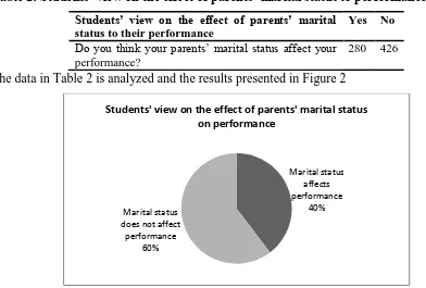 Table 2: Students’ view on the effect of parents’ marital status to performance 