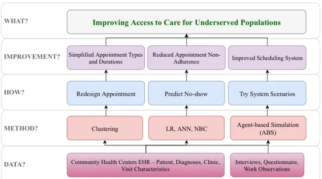 Figure 1.2. Research strategy. Abbreviations: EHR, Electronic Health Records; LR,  Logistic Regression; ANN, Artificial Neural Network; NBC, Naïve Bayes Classifier