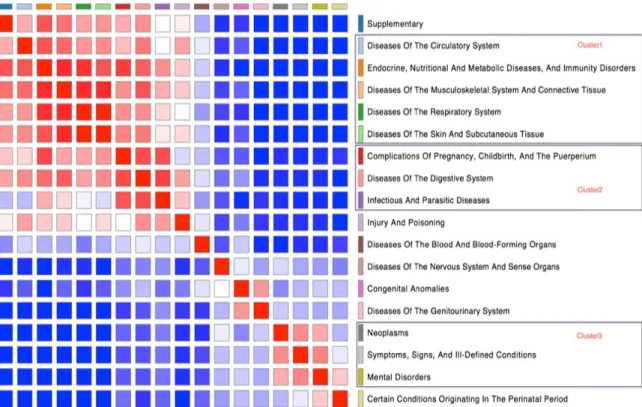 Figure 2.1. Eighteen groups of ICD codes (right). Heat map showing association  between chapters (left)