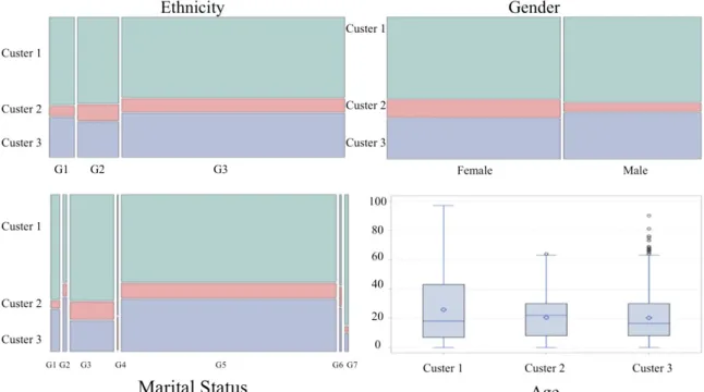 Figure 2.2. Distribution of statistically significant patient characteristics in 3 clusters