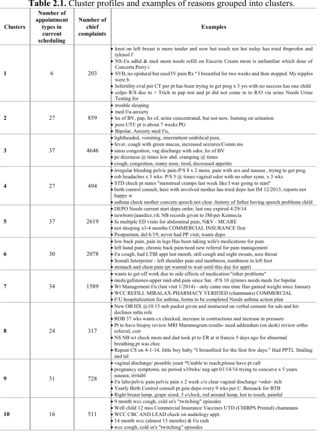 Table 2.1. Cluster profiles and examples of reasons grouped into clusters. 