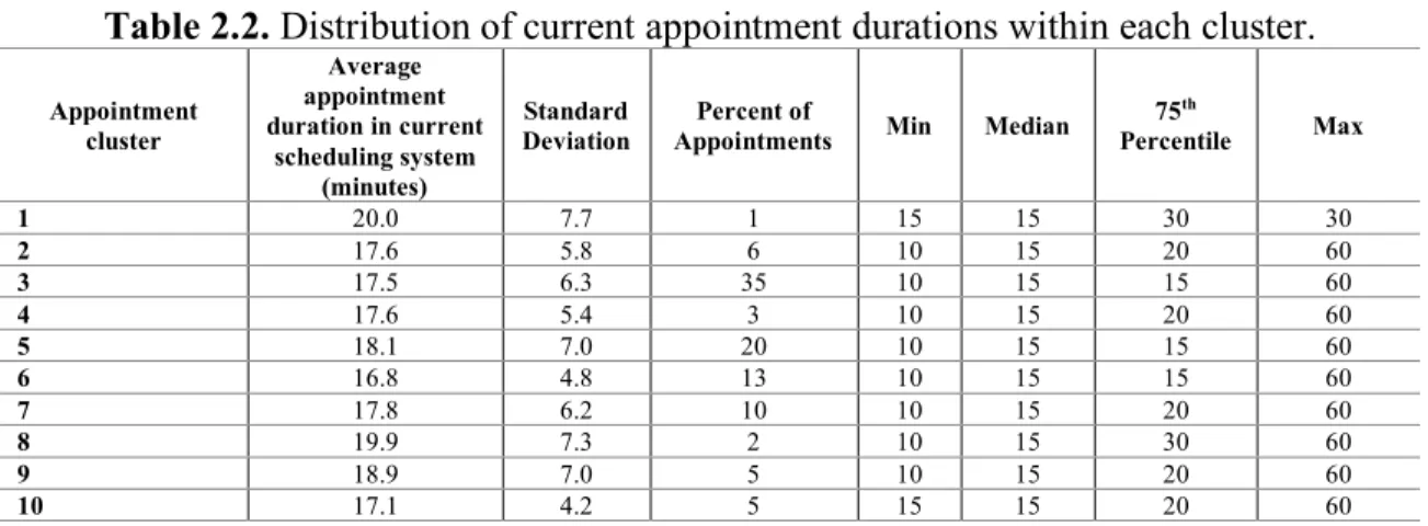 Table 2.2. Distribution of current appointment durations within each cluster. 