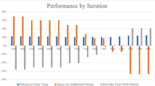 Figure 2.4. Performance measures by iterations. N th  iteration means assigning the N th percentile of appointment durations within a cluster to the cluster