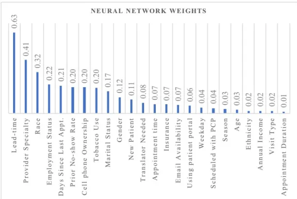 Figure 3.1. Neural Network weights showing the ranks of predictors of no-show. 