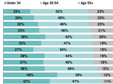 Figure 1: San Diego County Occupational Workforce by Age Group 25