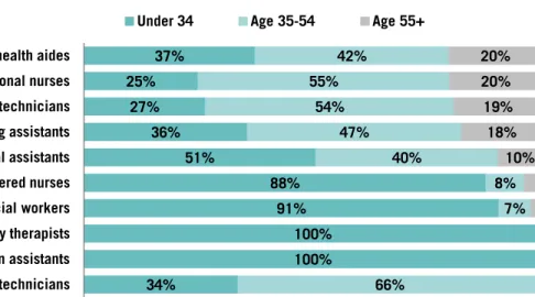 Figure 2: Imperial County Occupational Workforce by Age Group 26