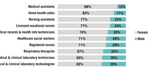 Figure 4: Imperial County Occupational Workforce by Gender 29