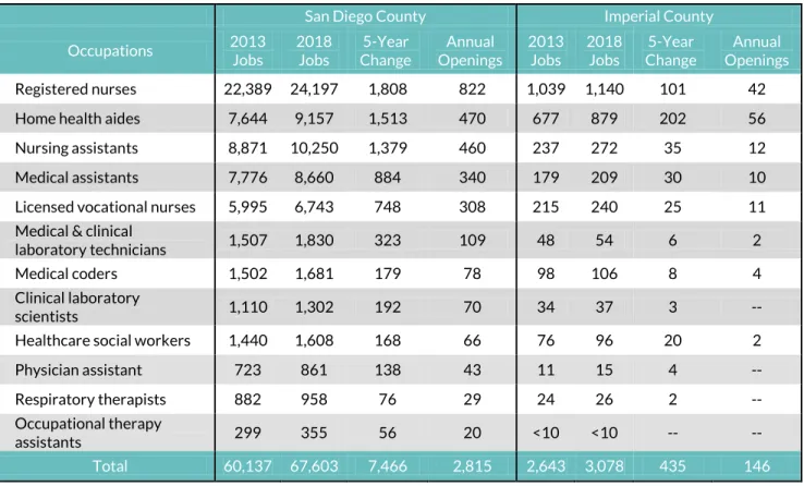 Table 3: Current and Projected Employment by Occupation 35