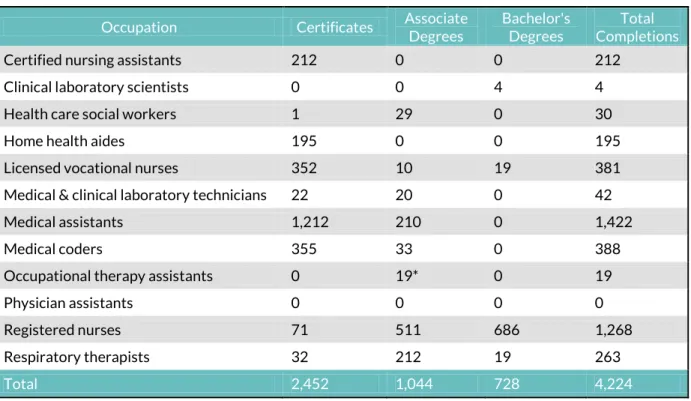 Table 7: Number of Postsecondary Program Completers in San Diego County, 2012-2013 45