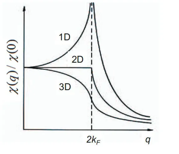 Figure 1.7: Bare particle-hole susceptibility,in dimension d=1,2 & 3 atsigniﬁes a weak coupling instability to CDW order: the Peierls instability