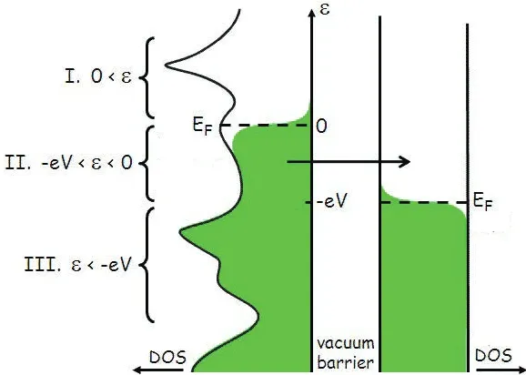Figure 2.1: Schematic of tunnelling from left hand electrode with negative bias ap-plied, to right hand electrode.Green shading indicates ﬁlled states.Only energyranges where left-hand states are ﬁlled and right-hand states are empty (i.e region II)contrib