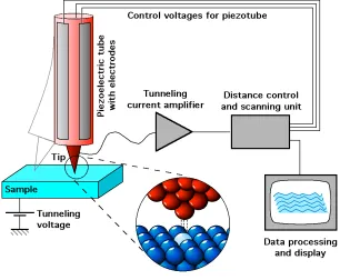 Figure 2.2: Schematic of STM operation. This ﬁgure illustrates tunnelling between avoltage-biased sample and an atomically sharp tip
