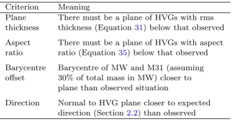 Table 5. Criteria used to judge whether a randomly generatedpopulation of galaxies is analogous to the observed population ofHVGs