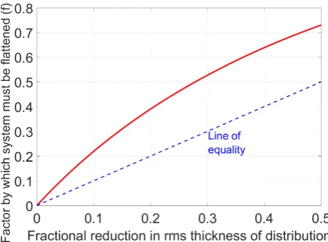 Figure 14. The eﬀect on our MC analysis of ﬂattening our priorfor the spatial distribution of mock galaxies