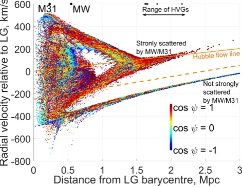 Figure 6. Histogram of the closest approach distances of high-velocity test particles (above dashed orange line in Figure 5) tothe MW or M31 in units of their disk scale lengths