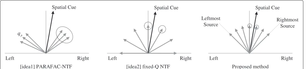 Figure 1 shows a 2-D representation of a channel matrix,Q, for 2ch-stereo signals. The small arrows represent thebasis elements of the channel matrix