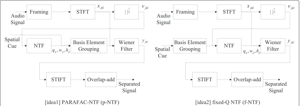 Figure 2 Block diagrams of two different solutions. Block diagrams for two different solutions using NTF.