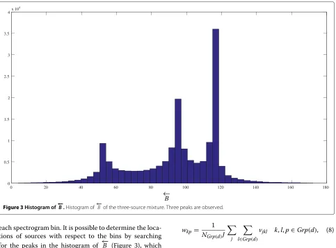 Figure 3 Histogram of ←− ←−B . Histogram ofB of the three-source mixture. Three peaks are observed.