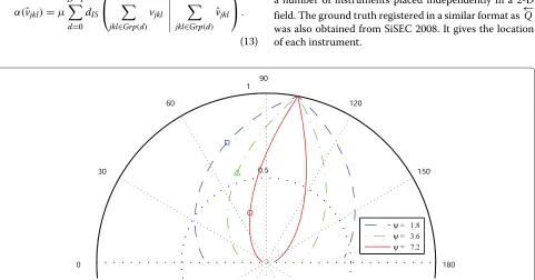 Figure 4 Spatial representation of the weighting function, G. The weighting function controlled its shape by the weighting parameter ψ