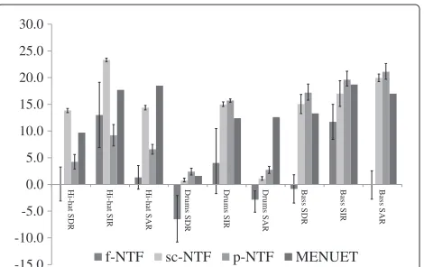 Figure 6 Test results for harmonic sound.Mixture of three different instruments: bass, lead guitar, and second Dataset nodrums.lead guitar.