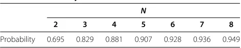 Table 3 Probability of improved smallest gain forfrequency-selective MIMO channels