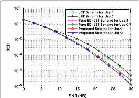 Figure 1 BER performance versus SNR for MIMO frequency-flatchannel.