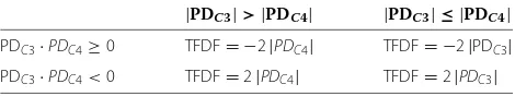 Table 1 Values of TFDF for different pairs of PDC3 and PDC4