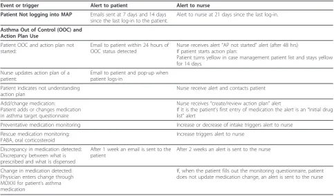 Table 3 Alerts to Patients and Nurse Case Manager