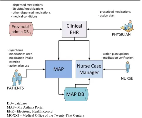 Figure 2 Integration of MAP with the MOXXI EHR and nurse case-management system. DB = database