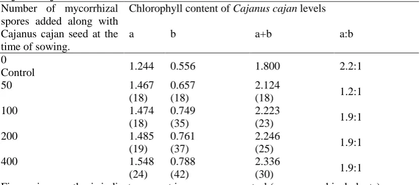 Table 2. Effect of G.fasciculatum at different levels of leaf chlorophyll content of Cajanus cajan 