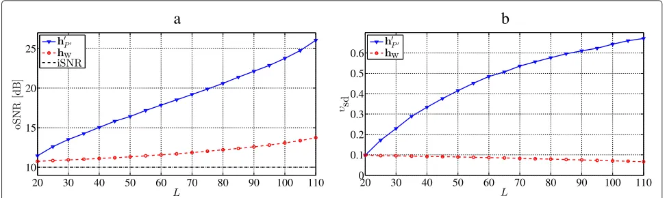 Figure 4 Performance as a function of L for a signal with rank-deficient covariance matrix