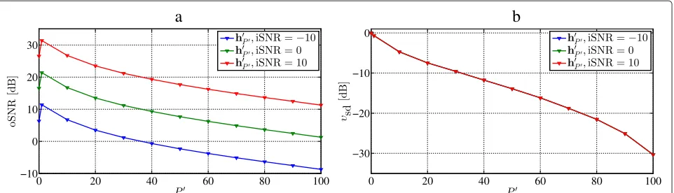 Figure 6 Performance as a function of P′. (a) Output SNR and (b) speech distortion index as a function of P′ for a speech signal with full-rankcovariance matrix.