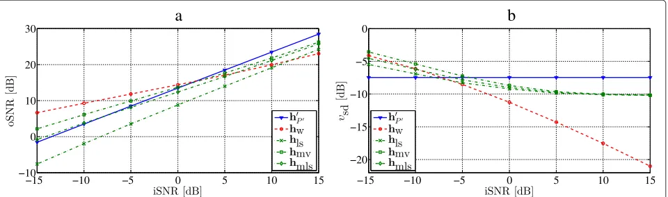 Figure 8 Performance as a function of the input SNR. (a) Output SNR and (b) speech distortion index as a function of the input SNR for a speechsignal with full-rank covariance matrix.