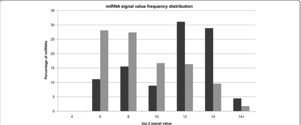 Table 1 Fraction of down-regulated, up-regulated andtotal differentially expressed genes predicted to betargets of miRNAs