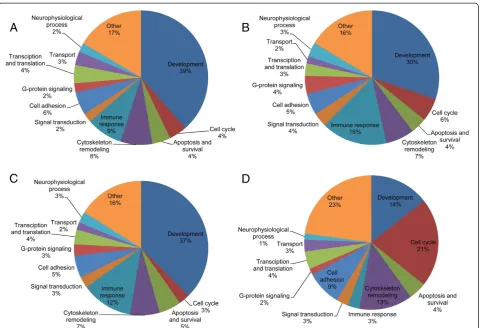 Figure 5 Genes differentially expressed after miR-7 or miR-128 transfection display distinct pathway signatures.transfection are related to development
